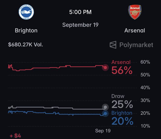 A Polymarket prediction chart for a Brighton vs Arsenal soccer match at 5:00 PM on September 19, showing odds of Arsenal at 56%, Draw at 25%, and Brighton at 20%, with a trading volume of $680.27K.