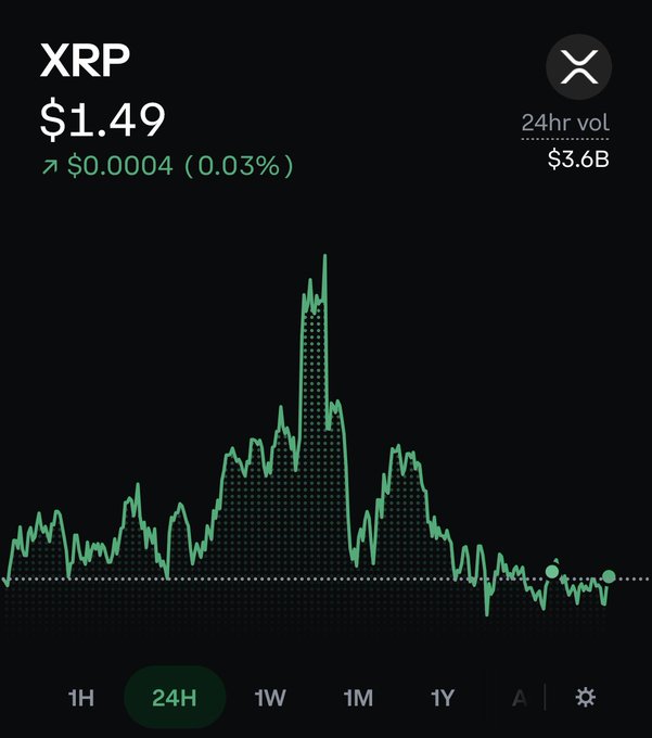 A 24-hour price chart for XRP shows a current price of $1.49 with a 0.03% increase and $3.6B in 24-hour trading volume.
