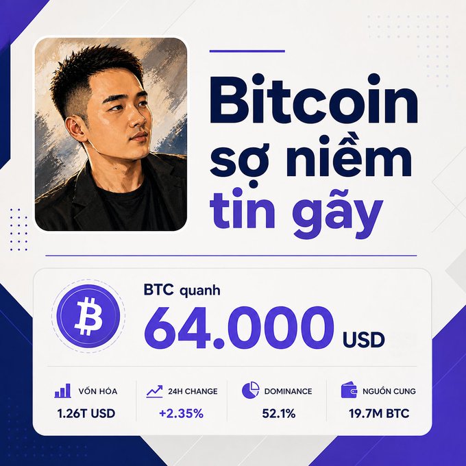 A graphic showing a portrait of a man beside the Vietnamese headline "Bitcoin sợ niềm tin gãy" (Bitcoin fears broken confidence), highlighting BTC trading around 64,000 USD with a +2.35% 24-hour change, 1.26T USD market cap, 52.1% dominance, and 19.7M BTC supply—visually reinforcing the post's concern about Bitcoin's price stability amid broader liquidity and self-custody confidence risks.