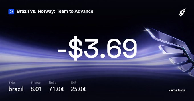 A kairos.trade sports betting slip on a Brazil vs. Norway match showing a betting position with 8.01 shares, 71.0¢ entry, 25.0¢ exit, resulting in a -$3.69 loss.