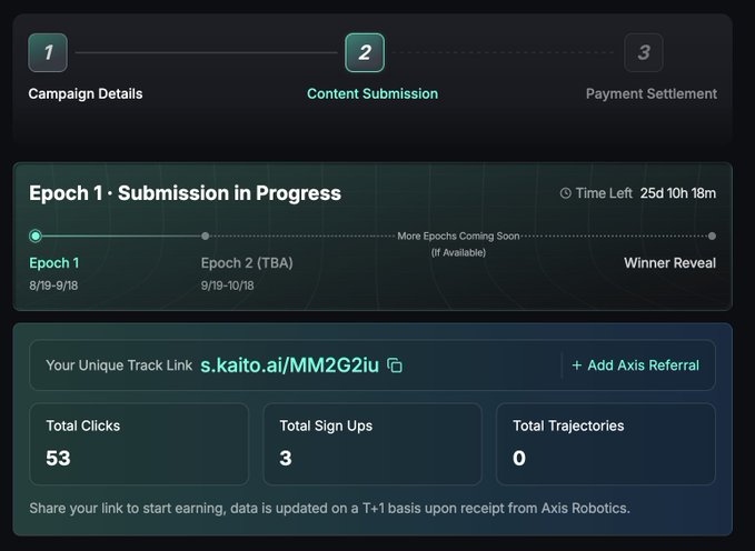 A Kaito campaign dashboard showing 'Epoch 1 · Submission in Progress' with 53 total clicks, 3 total sign ups, unique track link s.kaito.ai/MM2G2iu, and 25d 10h 18m time left.