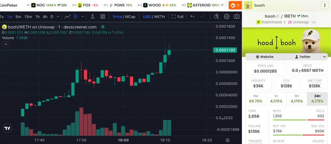 A CoinPoker trading chart displays the $booh/WETH pair with a +7.43% gain, showing a price of 0.0001165 and a 24-hour volume of $136K, alongside the meme token's mascot featuring a Shiba Inu wearing a bandana. The chart's upward candlestick trend visualizes the "billions" enthusiasm expressed in the accompanying post for the contract address 0xA54c304380D9231973507A4427A76730310F404E.