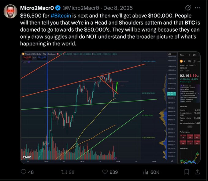 A December 8, 2025 tweet from Micro2Macro0 (@Micro2Macro0) predicting Bitcoin (BTC/USD) will hit $96,500 next and break $100,000, dismissing bearish "Head and Shoulders" pattern predictions of a drop to $50,000 as misguided analysis. The post features a TradingView weekly candle graph showing BTC at $92,163.19 with technical trendlines, illustrating the bullish price target mentioned in the caption, which contrasts Micro2Macro0's past accurate prediction of $57,600 on July 1, 2026 with impatient bulls seeking social media clout.