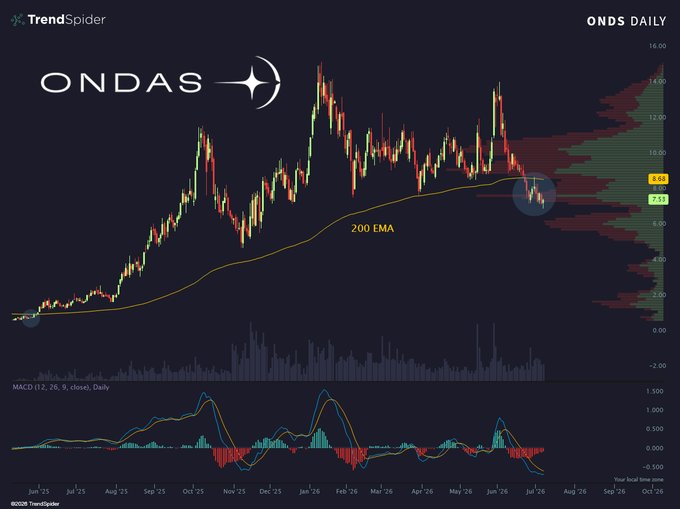 A daily candlestick chart of Ondas Holdings ($ONDS) shows the stock recently breaking below its 200 EMA (currently at $8.69, with price at $7.63) for the first time since it was trading under $1 per share, accompanied by a MACD indicator showing a bearish crossover in negative territory.