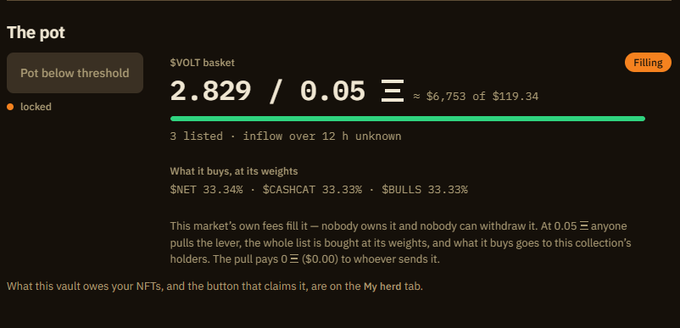 A dark dashboard labeled "The pot" shows a $VOLT basket at 2.829 / 0.05 (≈ $6,753 of $119.34) that's still "Filling" with "locked" status, representing the $VOLT reward pool for holders. The numbers illustrate the early-stage accumulation phase just 20 minutes after the token's launch.