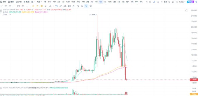 A stock chart for GEMMA showing candlestick price movement with moving averages, including SMA7, SMA25, and SMA99, with prices ranging around 2.584.