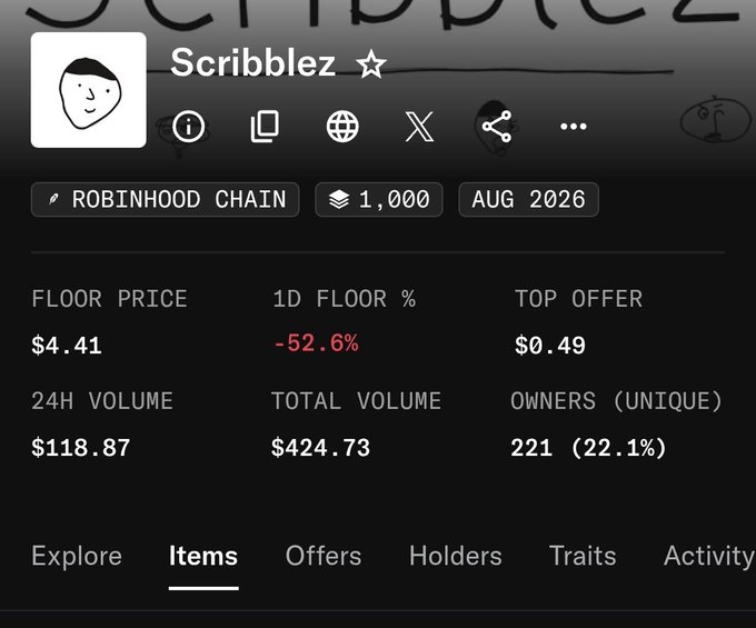 A screenshot of an NFT collection page on Robinhood Chain called "Scribblez," showing a floor price of $4.41 that has dropped 52.6% in 24 hours, with a top offer of just $0.49 against a 1,000 token supply. The post relates by expressing disbelief at the sharp price decline, suggesting traders may have dumped the collection and teasing upcoming NFT plays on @inkonchain.