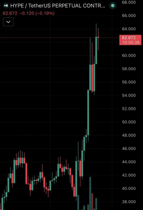 The image shows a stock chart with a steep upward trend, indicating that the market sentiment is positive for the cryptocurrency, Ether (ETH). The chart displays the price of Ether rising rapidly over time, suggesting that investors are attracted to this digital currency. The post about the cryptocurrency market also mentions that the demand behind this move has been very real and that ATHs have attracted attention fast.
