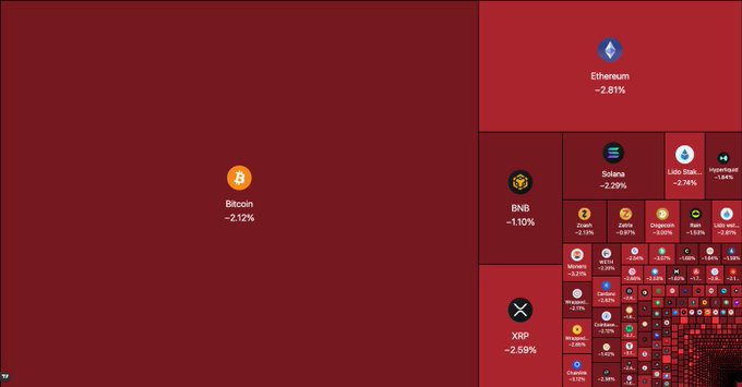 A cryptocurrency market heatmap displays widespread red across all assets, showing significant declines including Bitcoin at -2.12%, Ethereum at -2.81%, Solana at -2.29%, and XRP at -2.59%, visually illustrating the massive liquidation event that wiped $60 billion from the crypto market and triggered $204 million in long liquidations.