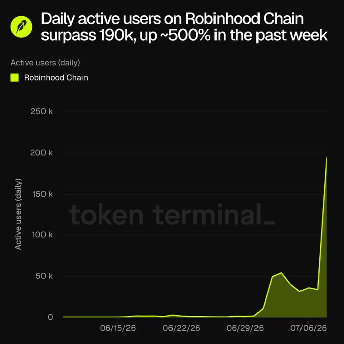 The image is a Token Terminal chart showing Robinhood Chain's daily active users surging past 190k—up roughly 500% in a week—with usage spiking sharply from near zero in mid-June to nearly 200k by July 6, 2026, visually reinforcing the post's point about Robinhood bringing Ethereum to millions of retail investors.