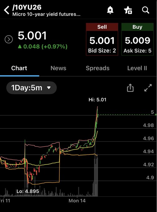 A trading app screenshot showing Micro 10-year yield futures (/10YU26) at 5.001, up 0.97%, with a candlestick chart and visible bid of 5.001 and ask of 5.009.