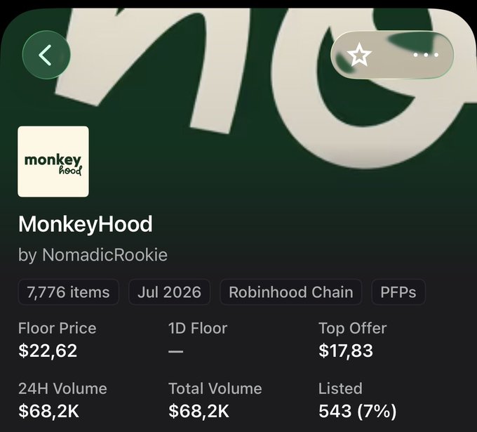 A digital collectibles app page for 'MonkeyHood' by NomadicRookie, showing '7,776 items', 'Jul 2026', 'Robinhood Chain', 'PFPs', a 'Floor Price' of $22.62, 'Top Offer' of $17.83, and '24H Volume' of $68.2K.
