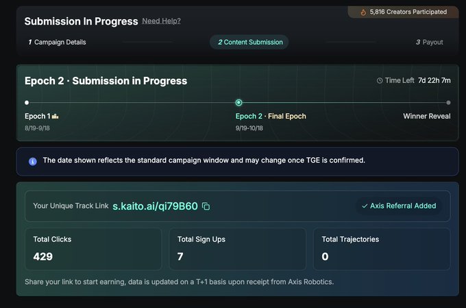 A dark-themed dashboard interface showing 'Submission in Progress' for Epoch 2, displaying a track link 's.kaito.ai/qi79B60' with 429 Total Clicks, 7 Total Sign Ups, and 5,816 Creators Participated.