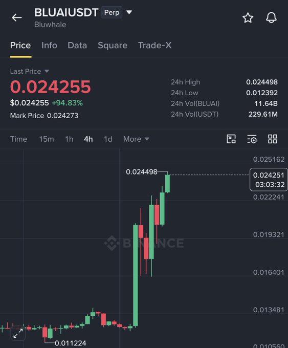 A Binance perpetual futures chart for BLUAI/USDT showing the Bluwhale token up +94.83% to $0.024255, with the price action climbing sharply from a low near $0.011 to a 24h high of $0.024498, visually illustrating the post's claim of a ~5X gain on $BLUAI.