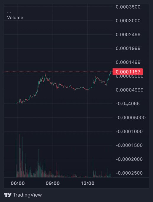 A TradingView candlestick chart showing price action throughout a trading day from 06:00 to after 12:00, with the current price marked at 0.0001157 and volume bars displayed at the bottom.