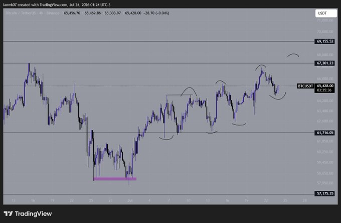 A TradingView chart of Bitcoin (BTC/USD) shows recent price action around the $65,428 level, with hand-drawn annotations marking a potential rounding bottom pattern that aligns with the post's claim of shorts being liquidated as price pushes upward toward resistance near $67,300.