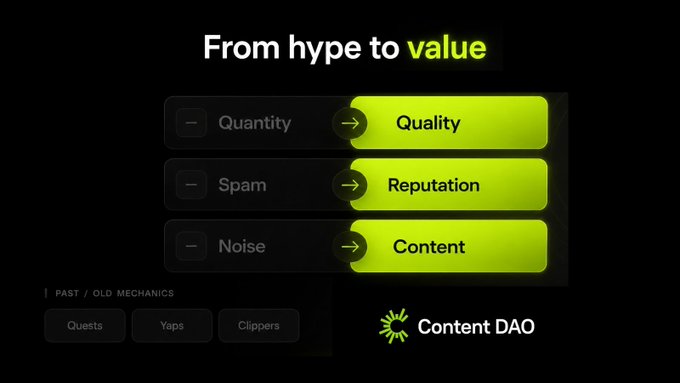 A presentation slide titled 'From hype to value' by Content DAO, contrasting old mechanics (Quests, Yaps, Clippers) with new values, showing Quantity→Quality, Spam→Reputation, and Noise→Content.