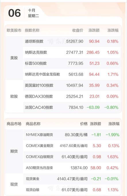 A financial market data card dated Tuesday, October 6, showing closing prices and changes for US indices (Dow 51267.90 +0.18%, Nasdaq 27477.31 +1.05%, S&P 500 7773.95 +0.66%, Nasdaq Golden Dragon China 5613.68 +1.71%), European indices (UK FTSE +0.34%, German DAX +0.09%, French CAC -0.80%), and commodities including NYMEX crude at $89.30/barrel (-1.99%), COMEX gold at $4167.60/oz (+0.13%), and silver at $61.40/oz (+1.63%). The accompanying post contrasts the post's claim of "US stocks closed red" with the image's data showing all major US indices actually in the green, with the Nasdaq Golden Dragon notably surging 1.71% as highlighted in the caption.