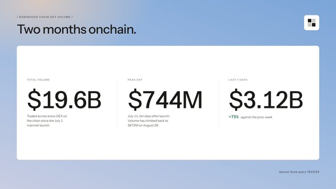 The image displays "Two months onchain" statistics for Robinhood Chain DEX Volume, showing a total volume of $19.6B, a peak day of $744M on July 11, and $3.12B in the last 7 days (+75% from the prior week). These metrics illustrate the strong onchain trading activity that supports the post's claim about Robinhood Chain's tokenized equity ecosystem and dividend rewards.