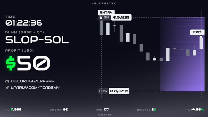A trading performance dashboard showing a SLOP-SOL trade on DLMM (Base + QT) with $50 profit, 460% PNL, and a candlestick chart marking entry and exit points.