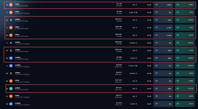The image displays a Pendle trading interface listing multiple yield positions (mSilo, mSDe, mGHO, mPendle, mTON) with maturity dates ranging from "7 Aug 2025 (5 days)" to "16 Jul 2027 (645 days)", showing each pool's TVL and yield rates (e.g., 17.16%, 11.6%, 17.26%). The rows highlighted with red borders emphasize positions expiring on 7 Aug 2025, illustrating the post's warning about pre-Saturn pools that will expire in 5 days and automatically release funds.