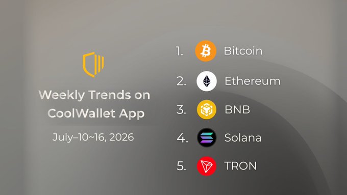 A graphic titled 'Weekly Trends on CoolWallet App, July 10-16, 2026' listing the top 5 cryptocurrencies: Bitcoin, Ethereum, BNB, Solana, and TRON.