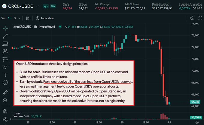 A Hyperliquid 1-hour candlestick chart of CRCL/USDC shows a sharp decline of -13.75% over 24 hours, with the price falling from ~64.86 to 64.782 and a high near $76,000, while an overlaid text box highlights Open USD's three core design principles—scale, default-based earnings for partners, and a partner-led board—drawing a sarcastic contrast between OUSD's partner-friendly model and CRCL/USDC holders' steep losses.