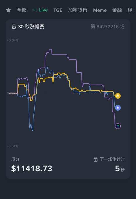 A trading interface shows a "30秒涨幅赛" chart with purple, blue, and yellow lines, displaying "瓜分 $11418.73" and "下一场倒计时 5秒".