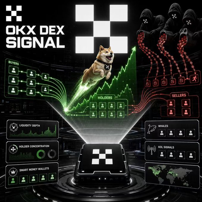 A promotional graphic for 'OKX DEX SIGNAL' featuring a Shiba Inu dog, a green upward chart, and categorized panels for Buyers, Holders, Sellers, Whales, and KOL Signals.