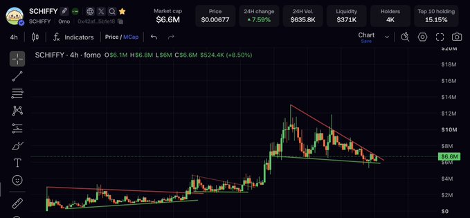 A TradingView chart for the $SCHIFFY meme token (4h timeframe) shows price action forming a descending wedge pattern near $0.00677, with a market cap of $6.6M and 24H change of +7.59%, visually supporting the post's claim of a bullish wedge setup.