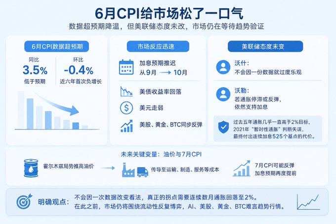 A Chinese-language infographic titled '6月CPI给市场松了一口气' explains June CPI data surprise (3.5% YoY, -0.4% MoM), market reactions including rate cut delay to October, and Fed's unchanged stance, with forward-looking oil and July CPI variables.