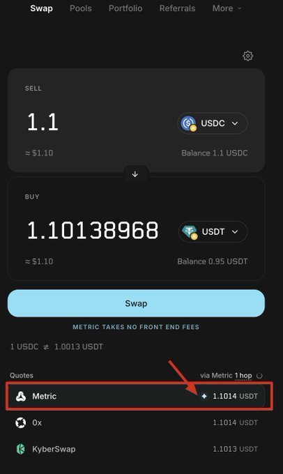 A dark crypto swap interface sells “1.1 USDC” for “1.10138968 USDT”; a red box highlights the “Metric” quote of about “1.1014 USDT,” with “0x” and “KyberSwap” listed below.