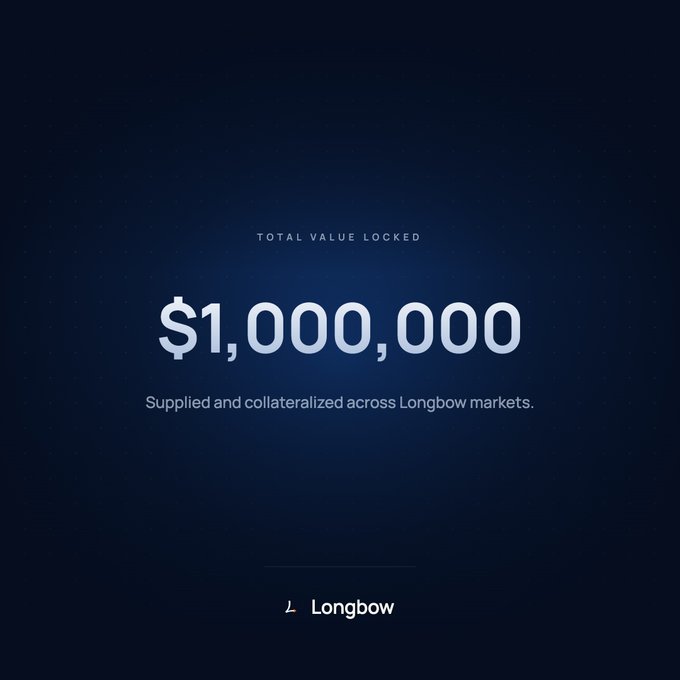 A dark blue graphic displaying 'TOTAL VALUE LOCKED $1,000,000 Supplied and collateralized across Longbow markets.' with the Longbow logo at the bottom.