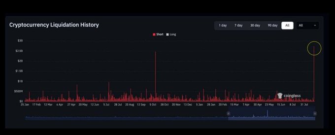 A CoinGlass cryptocurrency liquidation history chart displays long and short liquidations over time, with a circled spike on the far right reaching approximately $3B—visually highlighting the historic 24-hour liquidation event referenced in the post.