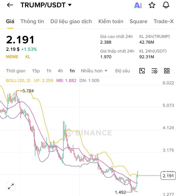 The image shows a graph with the Trump trade indicator for the US dollar. The Trump Trade indicator is shown going down, indicating that the value of the US dollar has decreased over time. This may be due to various factors such as economic conditions or changes in global markets. The caption next to the graph provides additional context about the Trump Trade indicator and its impact on the currency's value.