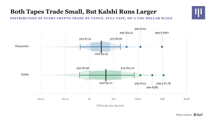 The image is a violin plot titled "Both Tapes Trade Small, But Kalshi Runs Larger," showing the distribution of crypto trade sizes on a log dollar scale for Polymarket (median $3.05, ranging from p25 $1.14 to p99.9 $967) and Kalshi (median $4.70, ranging from p25 $0.96 to p99.9 $1.1K), illustrating that while Polymarket clusters tightly around small dollar amounts, Kalshi maintains a broader and larger distribution across trade sizes, including a maximum trade near $10K.