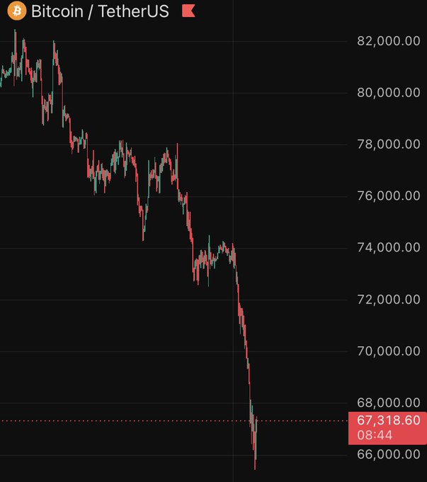 The image shows a dramatic drop of Bitcoin's value from $66,000 to $73,000 within a span of 14 days, with some fluctuations along the way. This rapid decline could be attributed to various factors such as market trends, trading volume, or regulatory changes that have affected Bitcoin's popularity and worth over time. It is important for individuals involved in trading or investing in cryptocurrencies like Bitcoin to closely monitor these trends and understand their implications on the value of digital assets before making any decisions.
