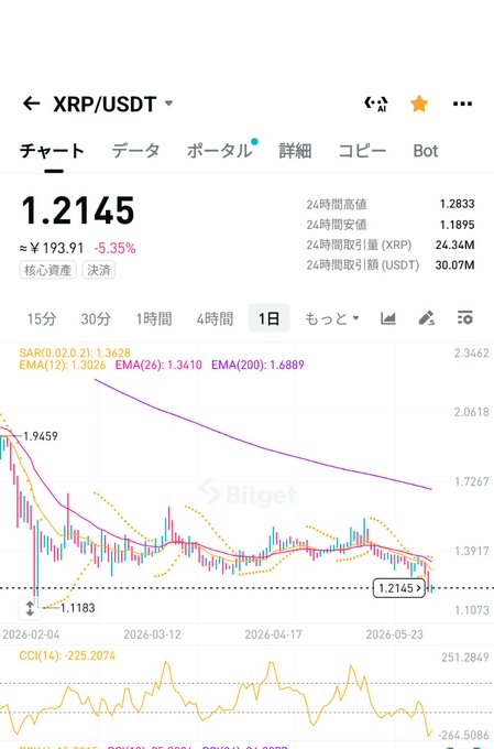 The image presents a screenshot of a stock trading app displaying an XRP (XRP USDT) graph with a downward slope, indicating potential buying opportunities for cryptocurrency investors. The caption at the bottom of the photo reads "It's time to buy!! #XRP #XRPL #Crypto #Ripple #仮想通貨 #XRPArmy #Altcoins #BTC". This information is essential for those who are interested in investing in cryptocurrencies or other financial markets.