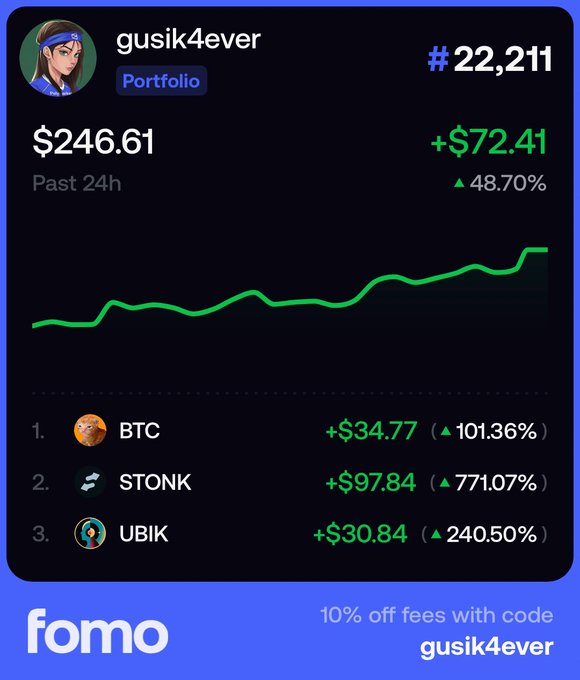 A portfolio dashboard for "gusik4ever" on the Fomo app showing a value of $246.61, up $72.41 (48.70%) in the past 24 hours, with a rising green chart and holdings in BTC, STONK, and UBIK, plus a promo code "gusik4ever" for 10% off fees.