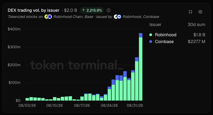 Token Terminal chart displaying DEX trading volume by issuer, showing Robinhood at $1.8 B and Coinbase at $2277 M over a 30-day period, with a sharp spike at the end.
