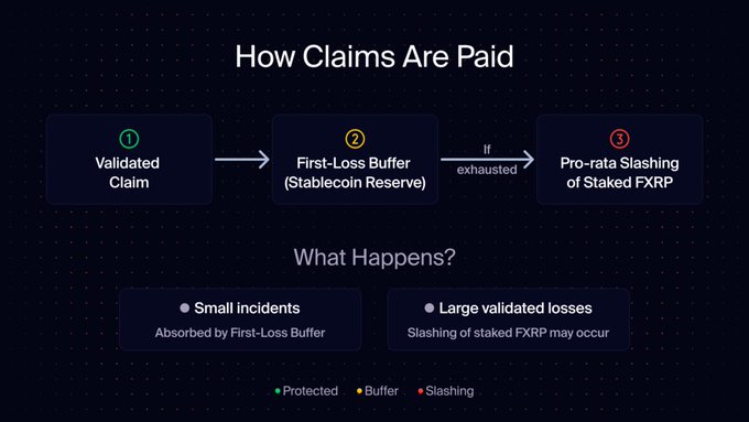 A flowchart titled "How Claims Are Paid" illustrates Firelight's three-step claim process: a Validated Claim flows into a First-Loss Buffer (Stablecoin Reserve), and if exhausted, triggers Pro-rata Slashing of Staked FXRP—matching the post's explanation that validated claims hit the buffer before slashing activates.