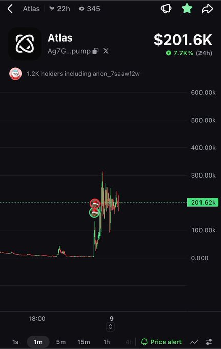 A crypto price chart for 'Atlas' showing a price of $201.6K with a 7.7% gain in 24h, displaying candlestick patterns and 1.2K holders.
