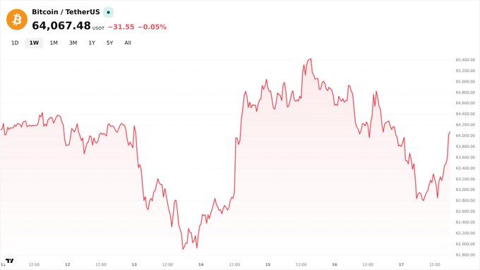 A Bitcoin/TetherUS price chart on a 1W timeframe showing BTC at $64,067.48, down -31.55 (-0.05%), with price action ranging roughly between $61,800 and $65,400.