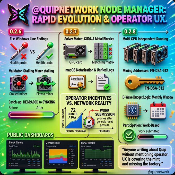 An infographic from @quipnetwork detailing node manager updates for versions 0.2.6, 0.2.7, and 0.2.8, covering topics like Windows line endings, CUDA/Metal binaries, multi-GPU mining, and operator incentives.