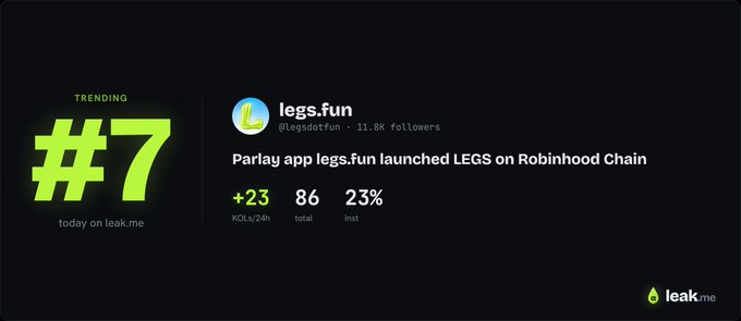 A leak.me trending dashboard shows #7 today with project legs.fun (@legsdotfun) highlighted for launching the LEGS parlay app on Robinhood Chain, posting +23 KOLs in 24 hours, 86 total mentions, and 23% intensity among 11.8K followers, aligning with the post's spotlight on legs.fun's debut as the first parlay market on Robinhood Chain.