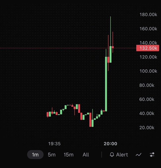 A candlestick chart showing a sharp price spike near 20:00, reaching a marked level of 132.50k, with timeframe options including 1m, 5m, 15m, and All.
