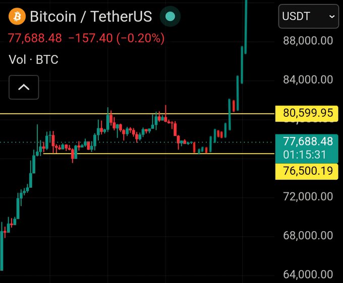 A Bitcoin/USDT candlestick chart shows BTC at $77,688.48, down 0.20%, having failed to hold above the $80,599.95 resistance and now testing the newly established $76,500.19 support level as the next critical battleground.
