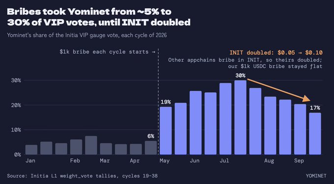 A bar chart from Yominet showing that bribes took Yominet's share of the Initia VIP gauge vote from ~5% to 30%, declining to 17% after INIT doubled, covering cycles 19-38 in 2026.