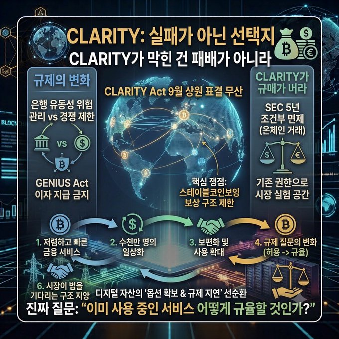 A Korean-language infographic titled 'CLARITY: 실패가 아닌 선택지' (CLARITY: Not a failure but a choice) explaining the CLARITY Act's September passage, the GENIUS Act, SEC vs banks dispute, and stablecoin regulation impacts on digital assets.
