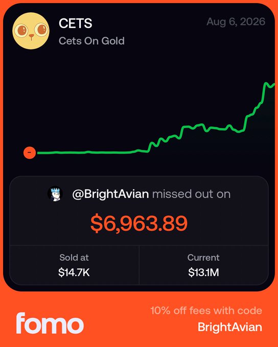 A mobile app screenshot from FOMO showing the CETS (Cets On Gold) token with a sharp upward price chart dated Aug 6, 2026, noting that @BrightAvian missed out on $6,963.89, with the token currently at $13.1M.